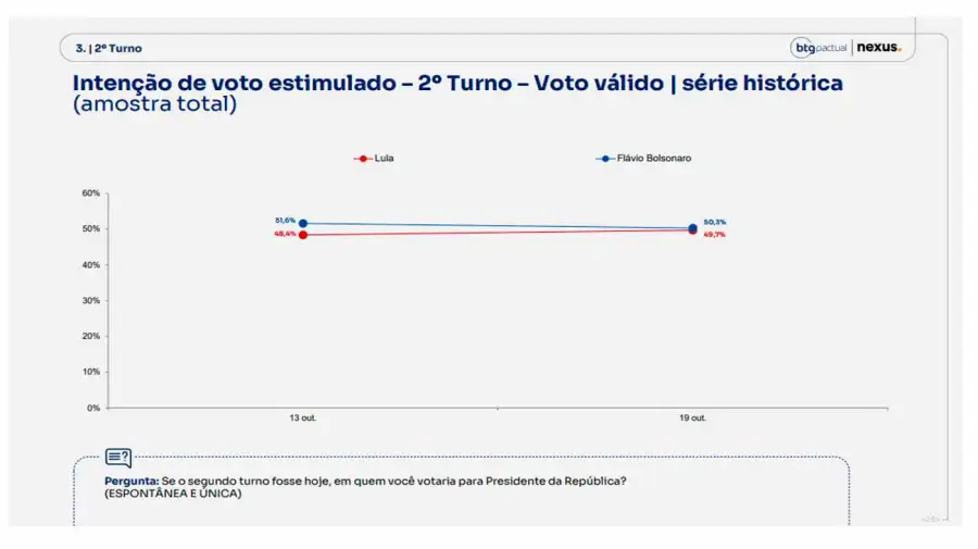 Última encuesta sobre las elecciones en Brasil
