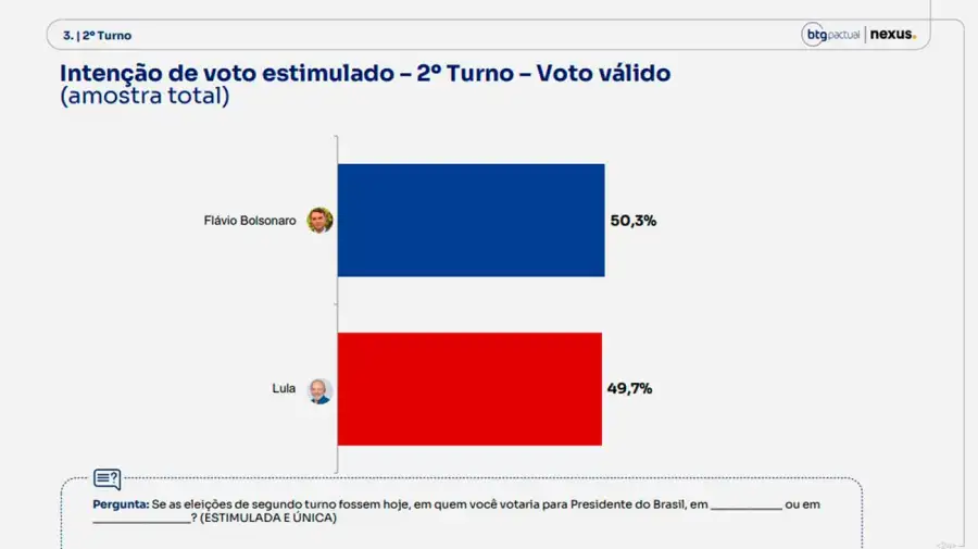 Última encuesta sobre las elecciones en Brasil