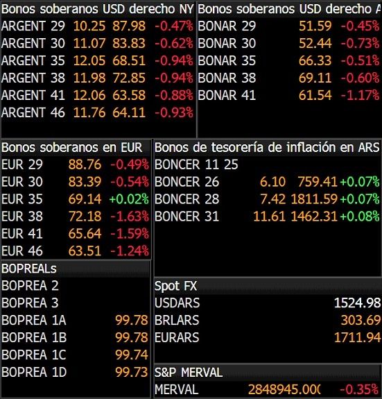Cotización de los bonos soberanos el 20 de octubre con un RP a 710 puntos básicos.
