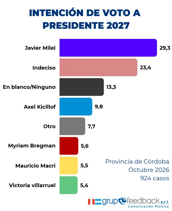 Imagen de Mieli versus los demás candidatos