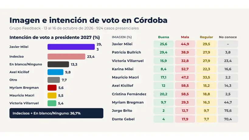 Comparación con otros candidatos