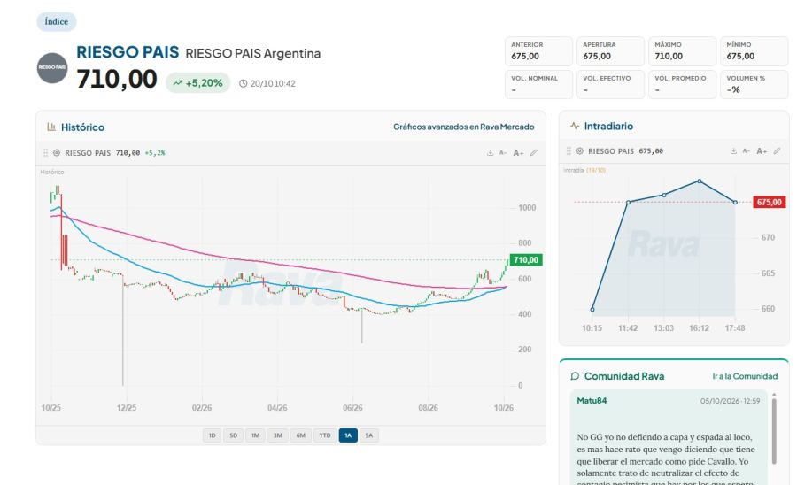 Riesgo pais trepa a 710 puntos básicos. 