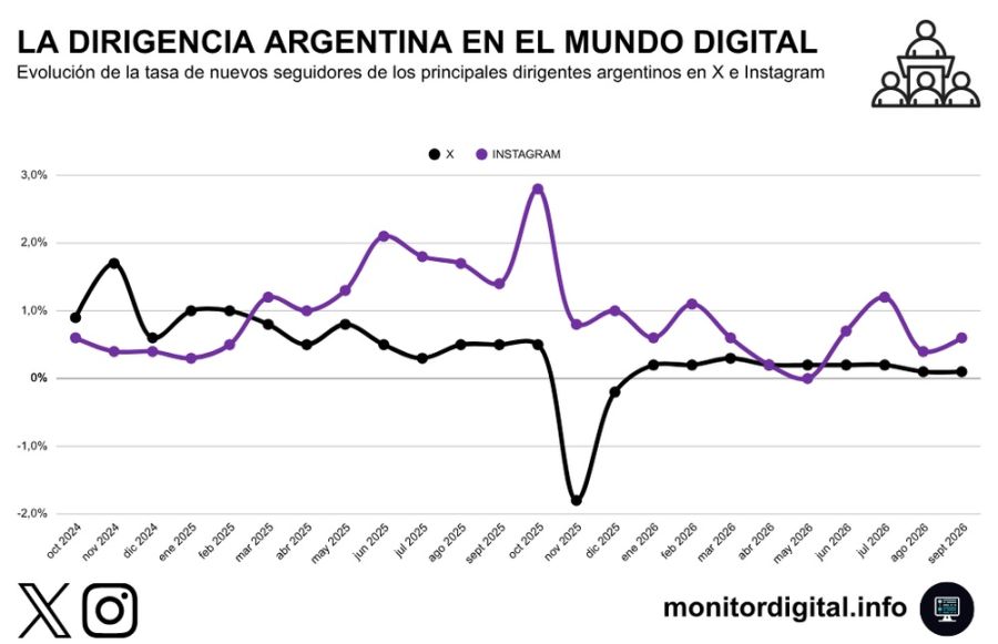 Alerta pre-electoral: la desafección de las redes con la política