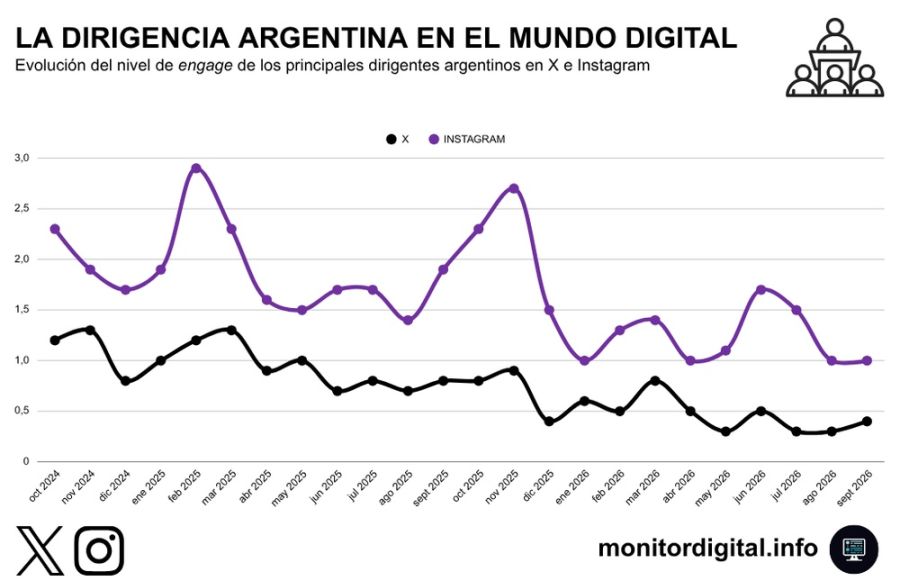 Alerta pre-electoral: la desafección de las redes con la política