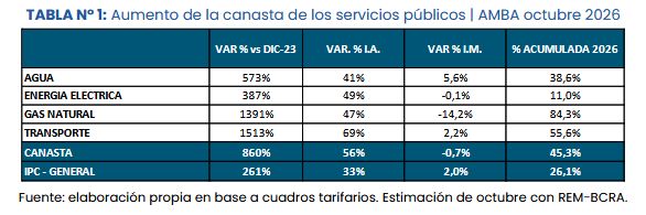 Aumento en la canasta tarifaria oct26 IIEP UBA