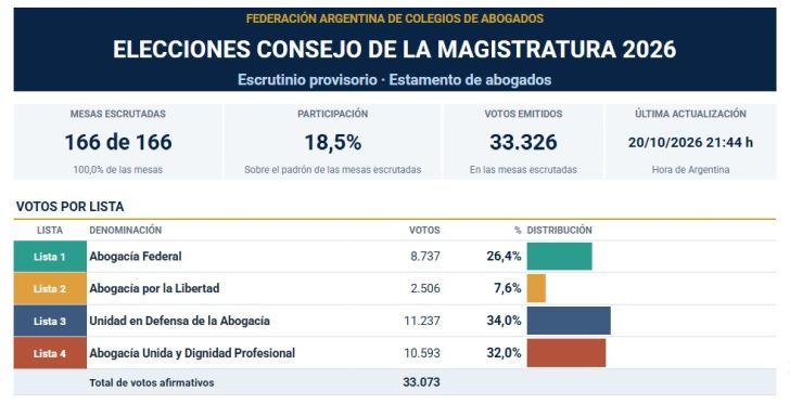 Escrutinio provisorio abogados