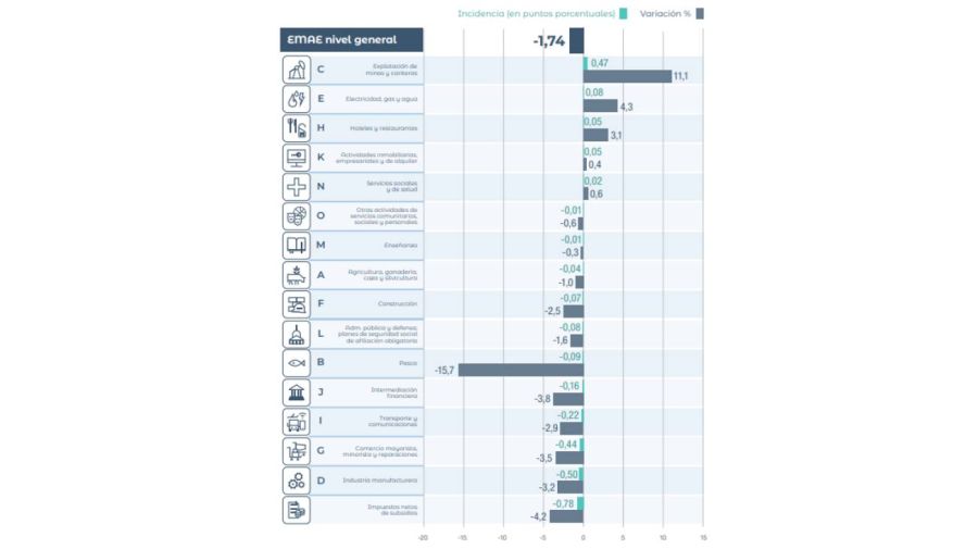 Estimador mensual de la actividad económica