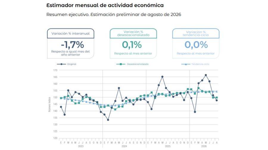 Estimador mensual de la actividad económica