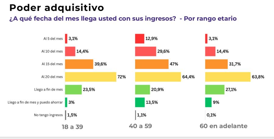 Poder adquisitivo por rango etario. 