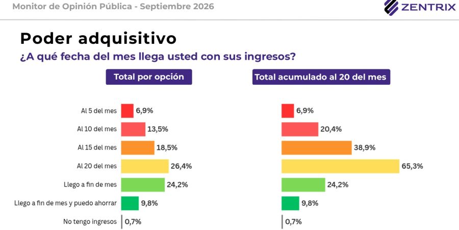 Poder adquisitivo según la fecha del mes. 