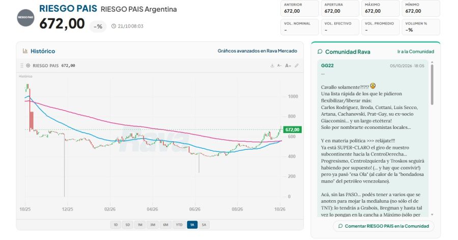 Riesgo país, apertura del 21 de octubre de 2026.