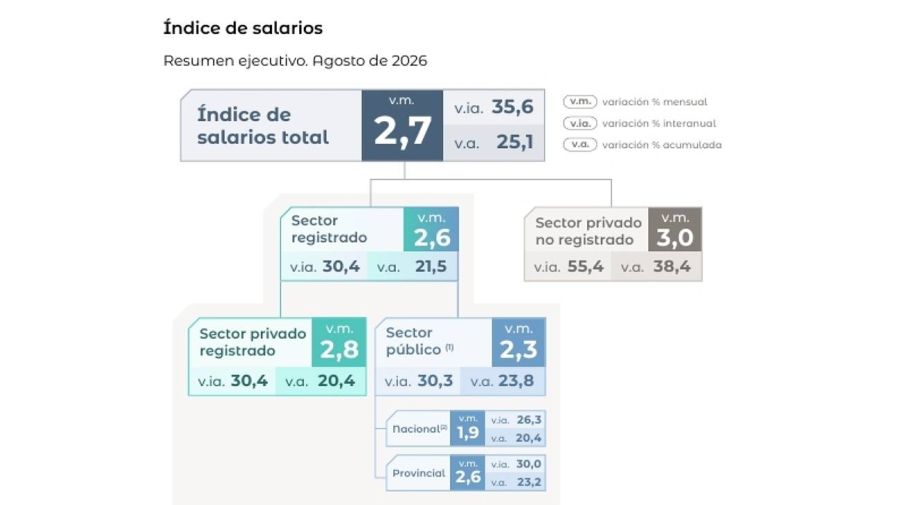 Salarios de agosto del 2026