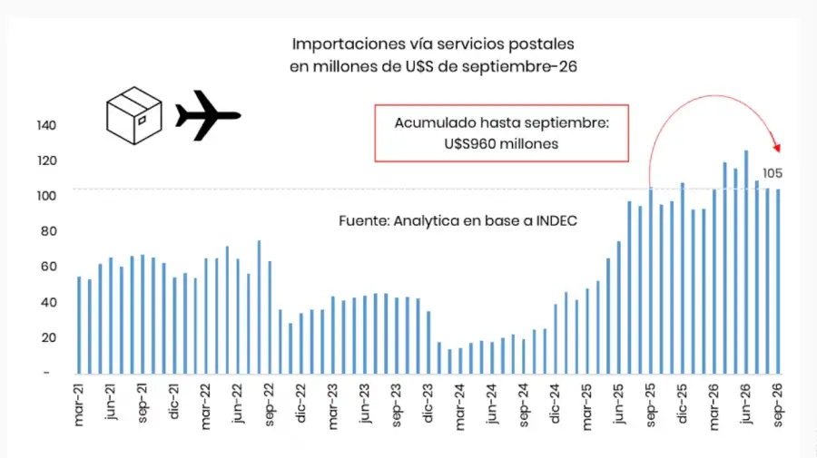 Importaciones via servicios postales