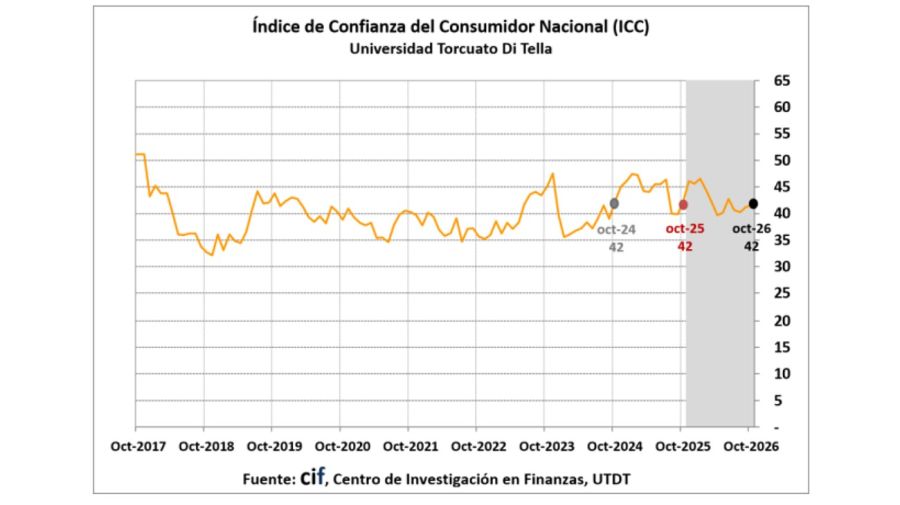 Indice de confianza del consumidor nacional