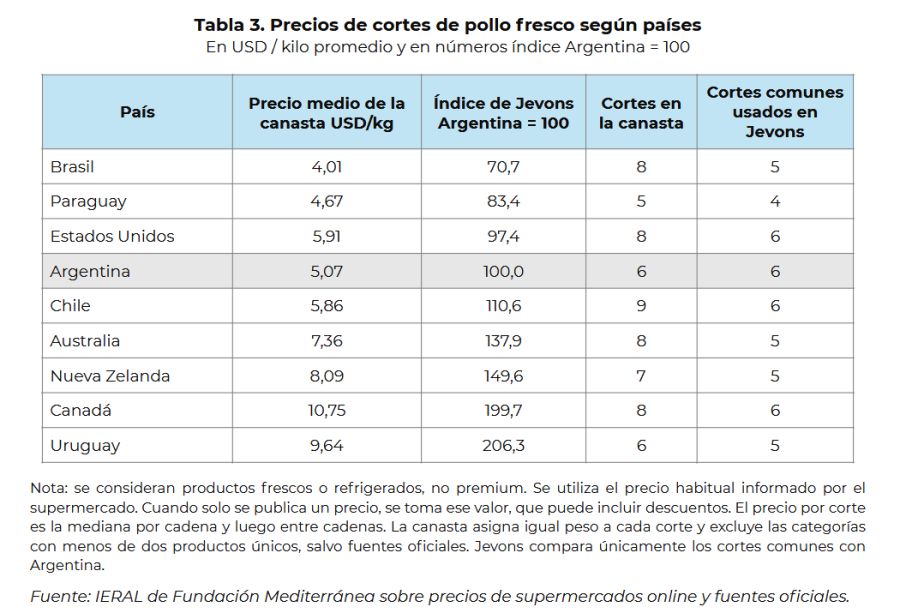 Precio de cortes de pollo según países