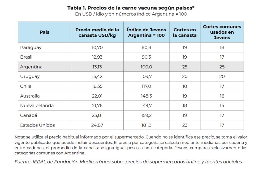 Precios de la carne vacuna según países