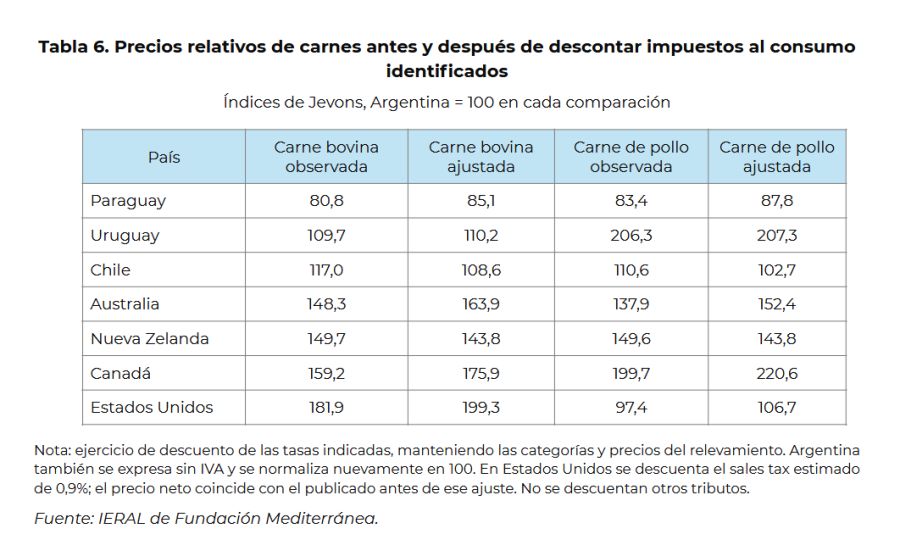 Precios relativos de carnes antes y después de descontar impuestos al consumo