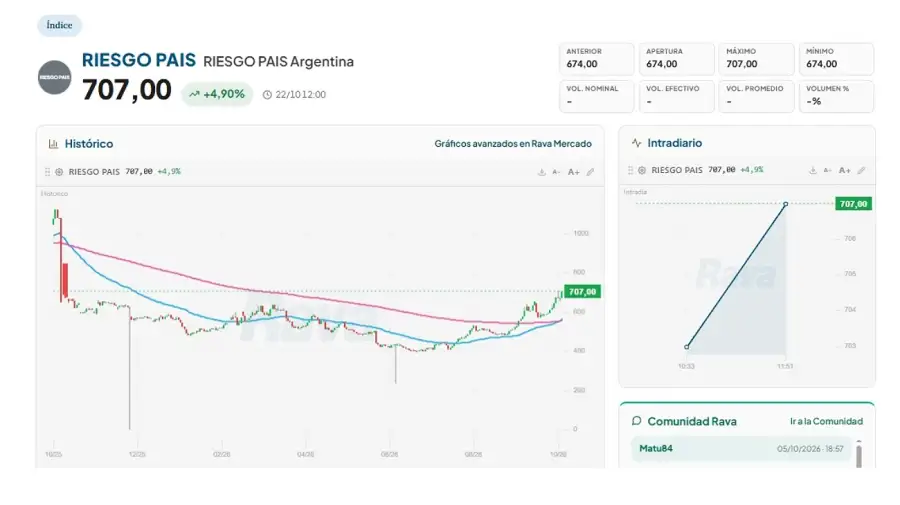 Riesgo país