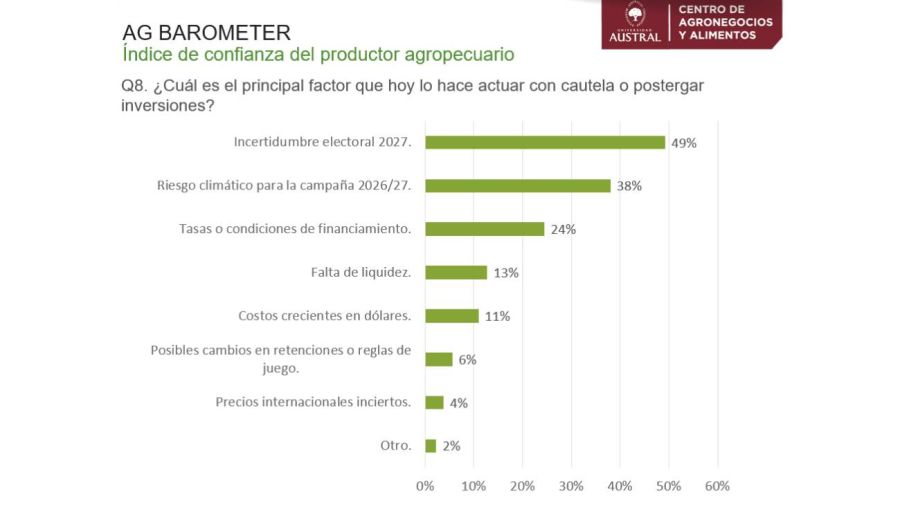 Ag Barometer