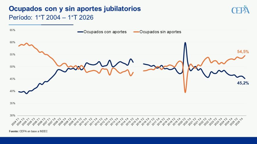 Caída del empleo formal