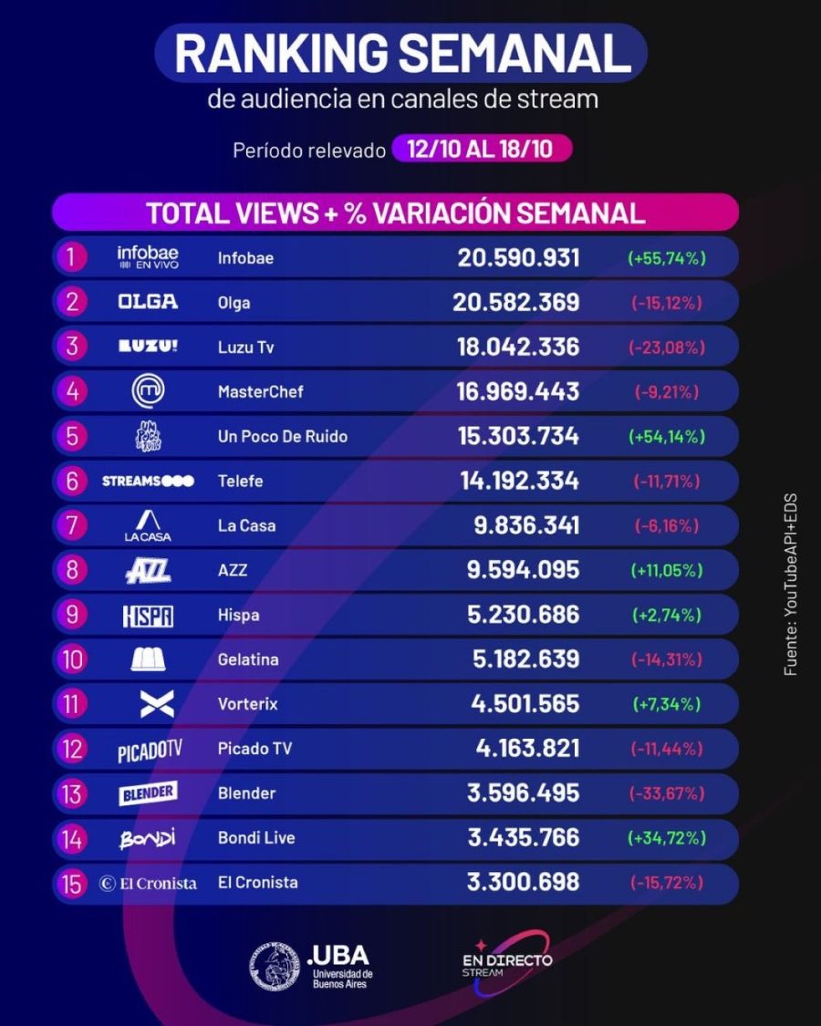 El ranking semanal de streaming