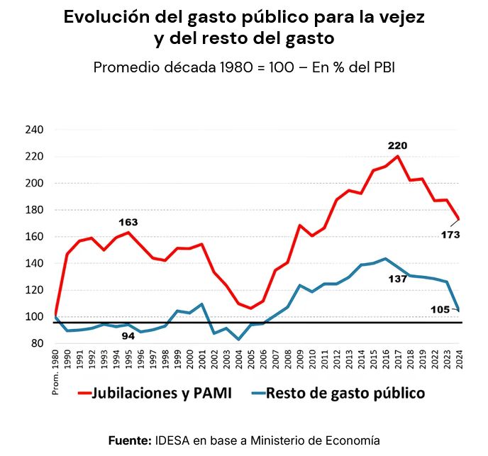 Evolución del gasto público para la vejez y del resto del gasto
