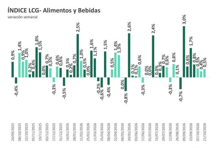 Índice alimentos y bebidas 3oct LCG