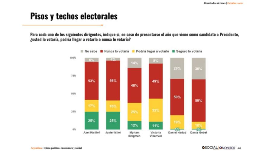 QSocial - Pisos y techos electorales