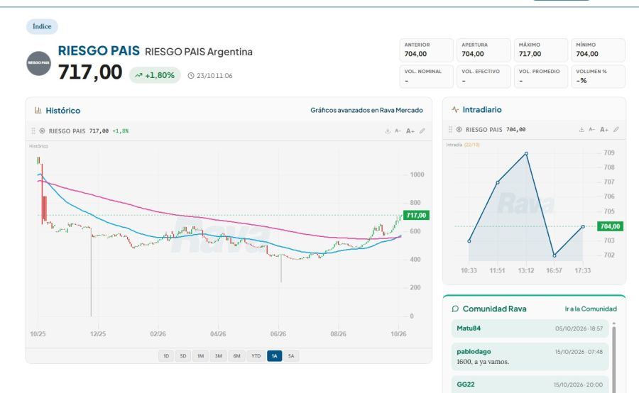 Riesgo pais en 717 puntos básicos el viernes 23 de octubre. 
