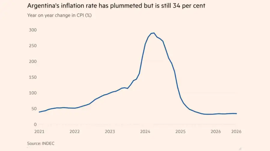 Tasa de inflación en Argentina