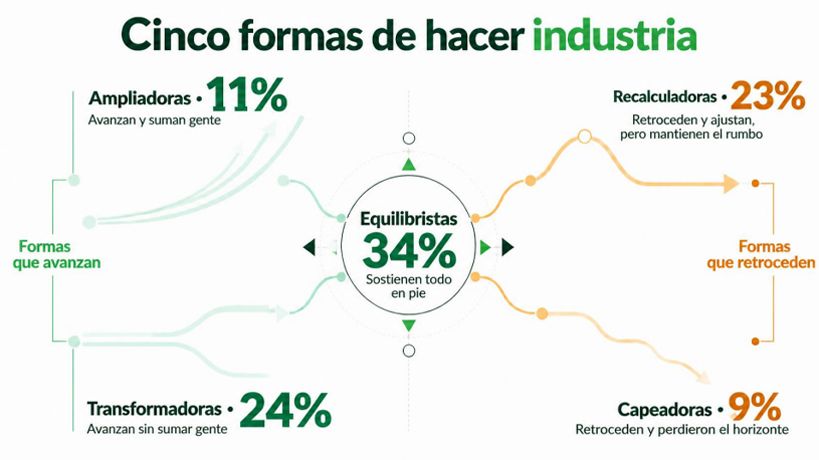 Tipos de industrias en Córdoba