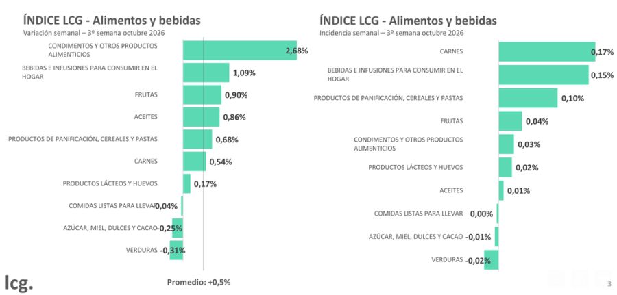 Variación alimentos y bebidas 3oct LCG