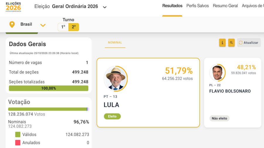 Elecciones en Brasil Resultados