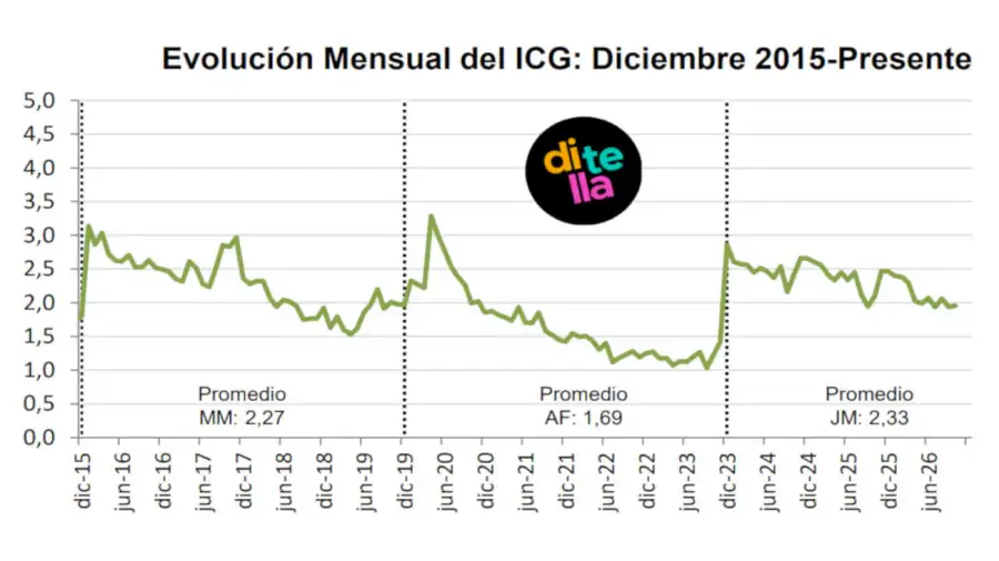 Índice de Confianza en el Gobierno 26102026