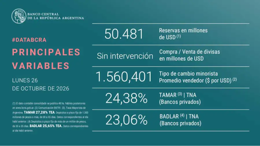 Reservas banco Central 26102026