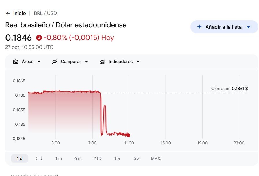 Cotización del real brasileño martes 27 de octubre. 