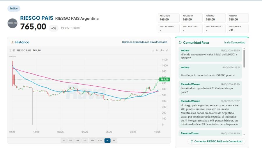 Riesgo país martes 27 de octubre. 