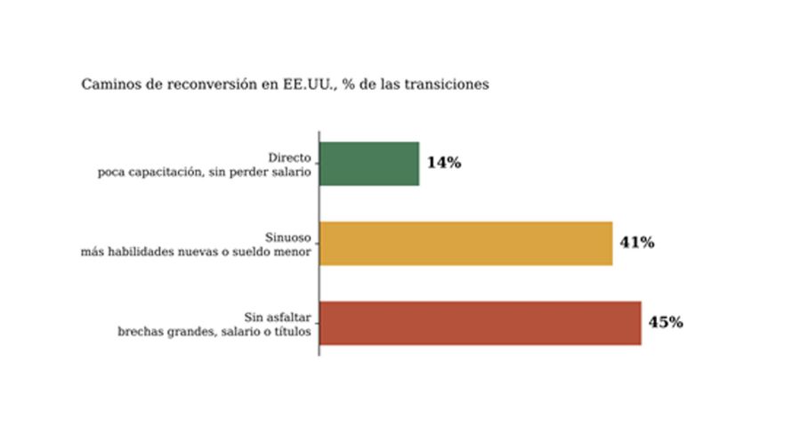 IA y Desempleo