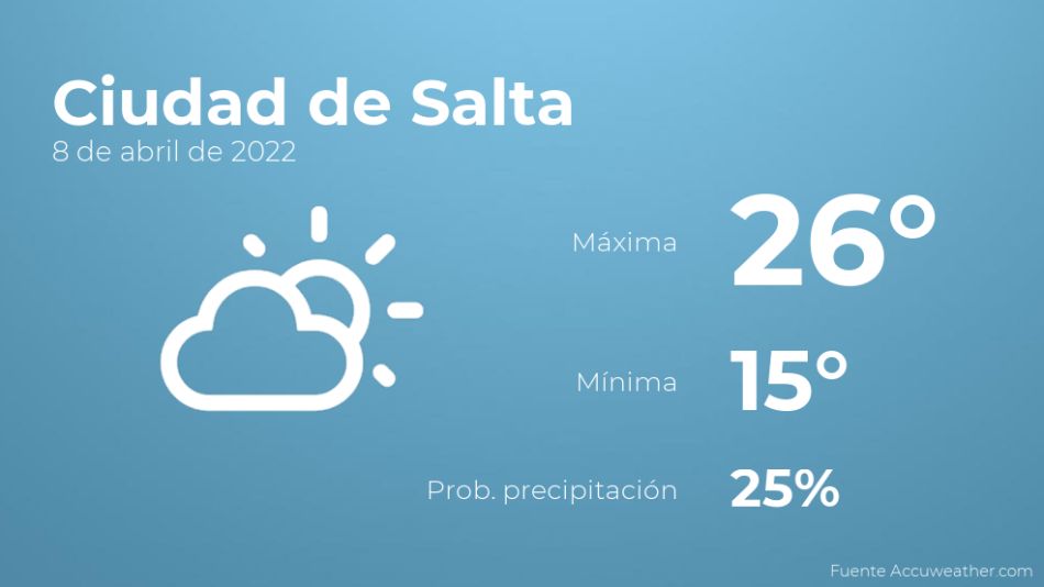 El tiempo en Ciudad de Salta