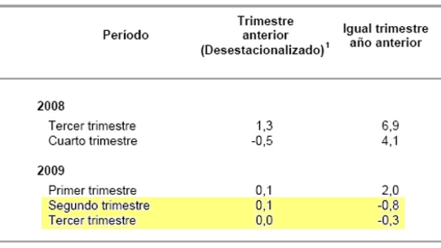 pbi-trimestre2009