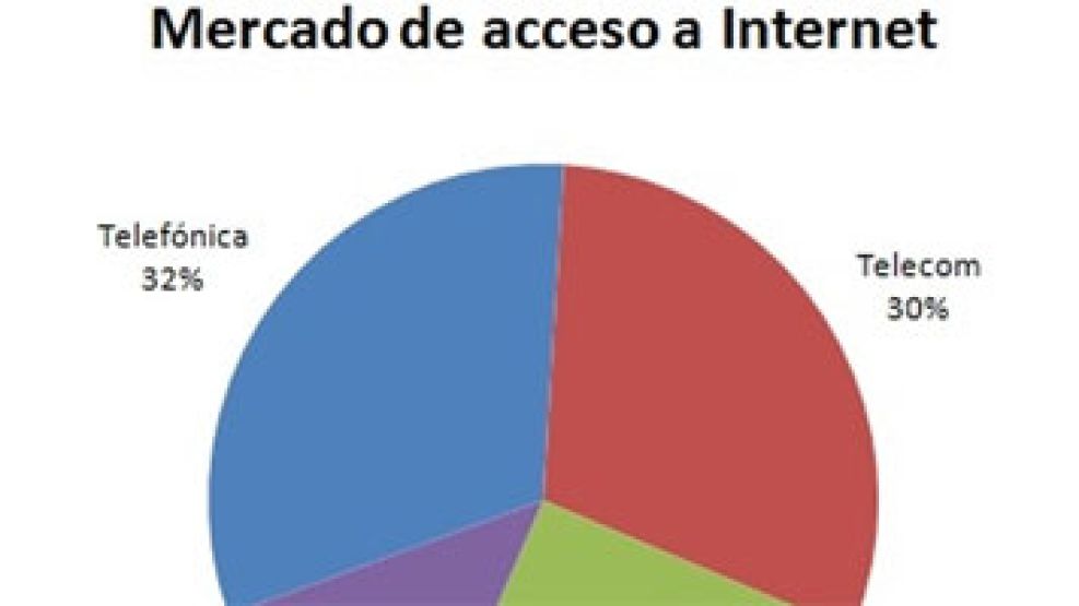 Mercado de acceso a Internet.
