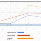 Índices de búsqueda en Internet en Argentina. Marzo 10, 11 y 12 de 2011. Fuente: Google