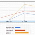 Índices de búsqueda en Internet en Argentina. Marzo 10, 11 y 12 de 2011. Fuente: Google