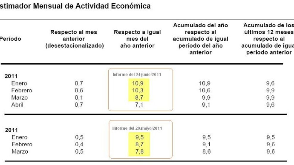 DIFERENCIAS. Arriba, el último EMAE del 24/6. Abajo, el reporte del 20/5. 