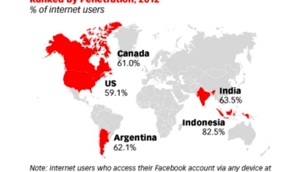 En cuanto a la penetración de Facebook, Argentina sólo es superada por Indonesia y la India