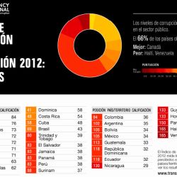 transparencia-america-latina 