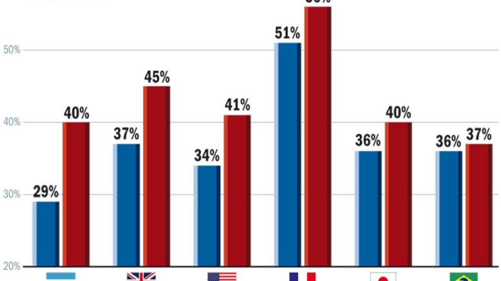 PESO DEL ESTADO EN LA ECONOMIA. Creció desde 2001 en todos los países donde hubo crisis económica, no sólo en Argentina. Donde no hubo crisis, no creció: en Brasil se mantuvo y en China (fuera del grá