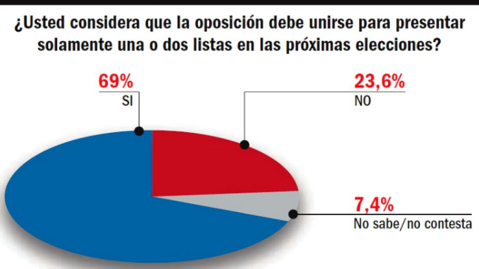 Los porteños no encuentra un referente claro en la oposición.