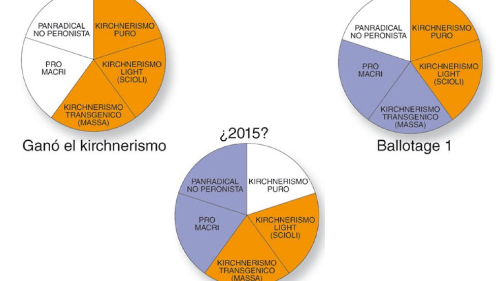 MEZCLAS POSIBLES. En 2011 Cristina triunfó porque juntó tres de cinco sectores en pugna. Para 2015 hay dos posibles alianzas: Scioli-kirchnerismo puro vs. Massa-PRO, la que compite en 2013 por legisla
