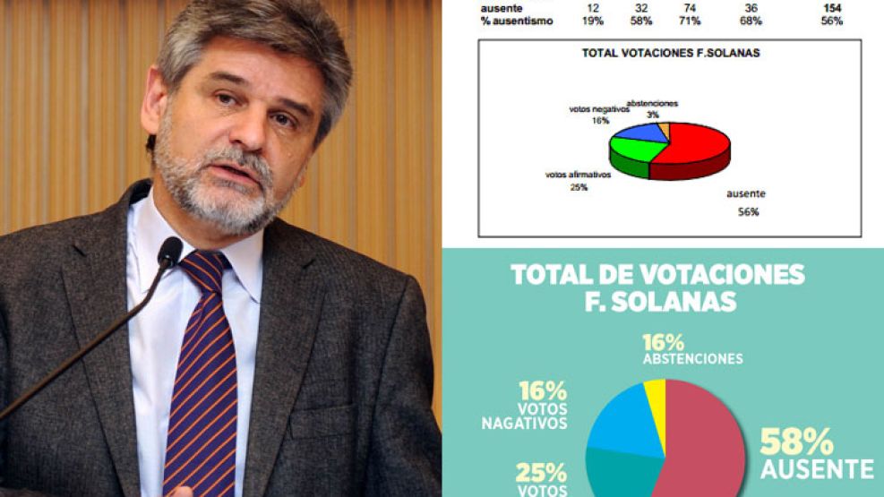 Filmus modificó las cifras para que la cuenta dé 100%.